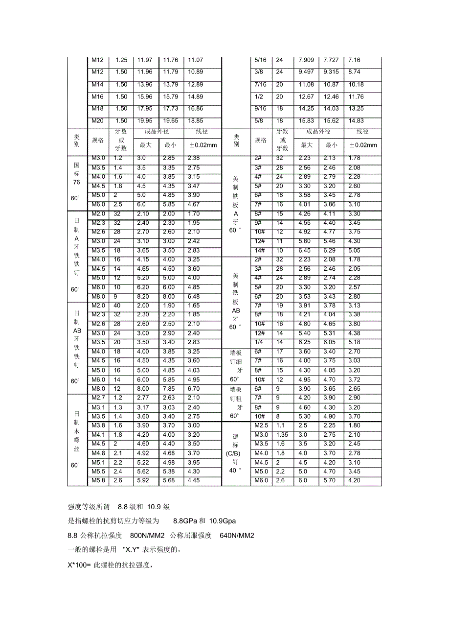 规范-常用螺栓的标准及规格表_第3页