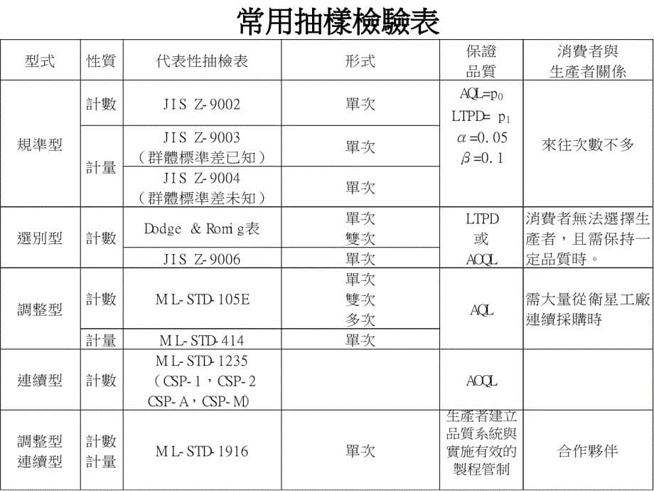 mil-std-105e抽样标_第5页