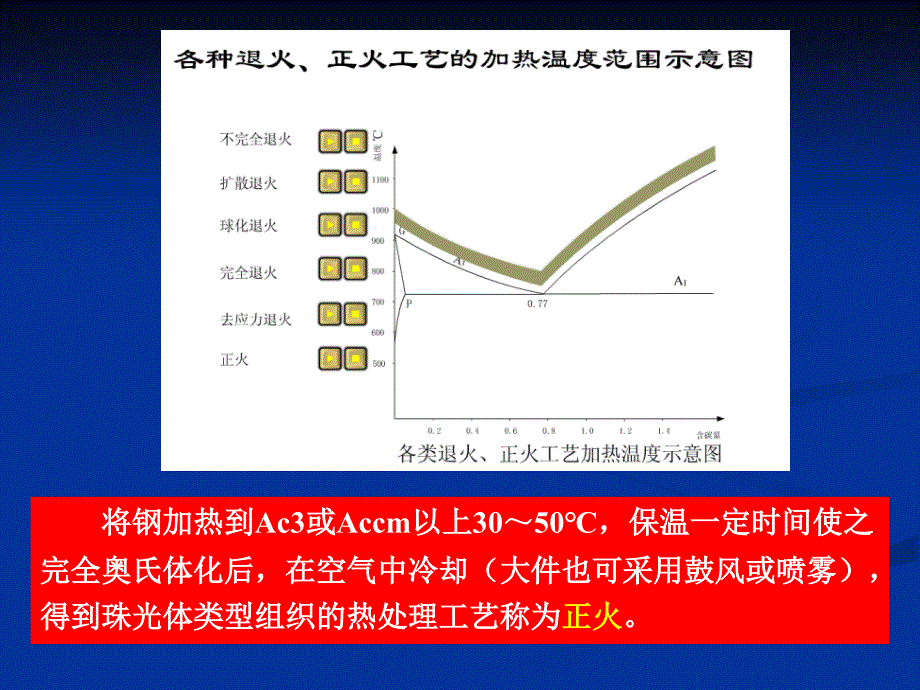 钢的正火与退火(经典4把火)_第4页