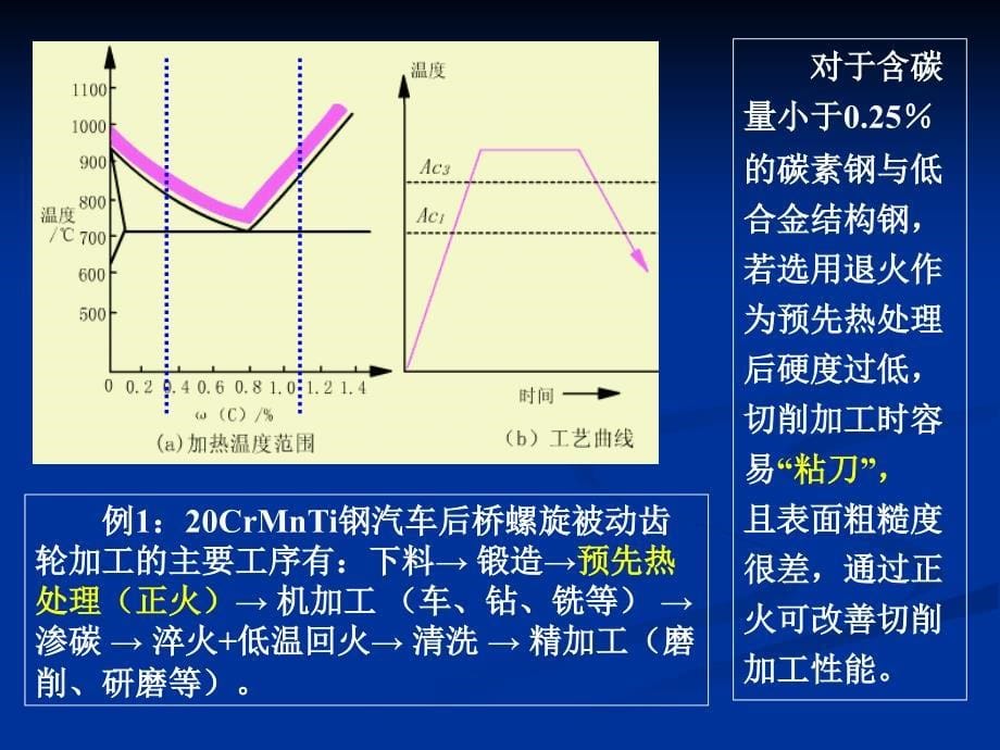 钢的正火与退火(经典4把火)_第5页