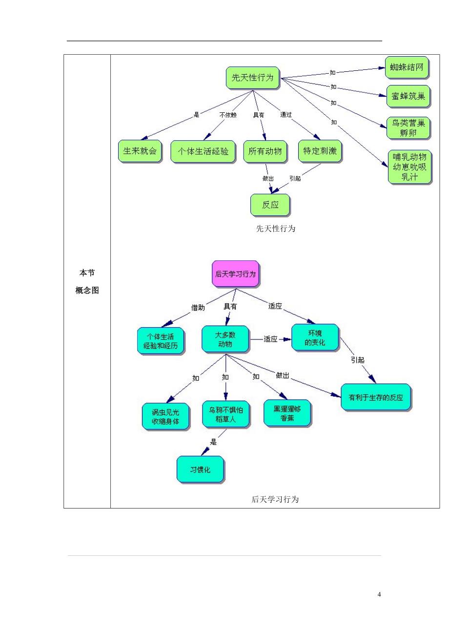 八年级生物上册 16.1《先天性行为和后天学习行为》教案2 （新版）北师大版_第4页