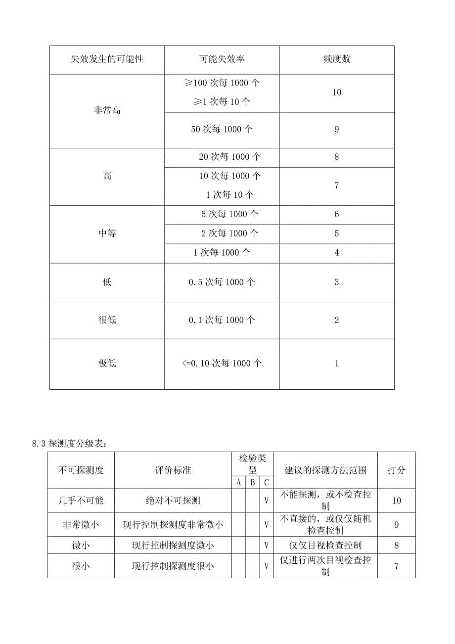 en-001 pfmea 管理程序管理程序0415_第5页