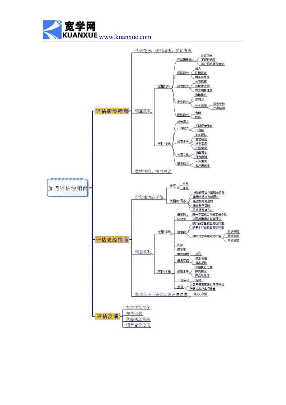 如何评估经销商_第5页