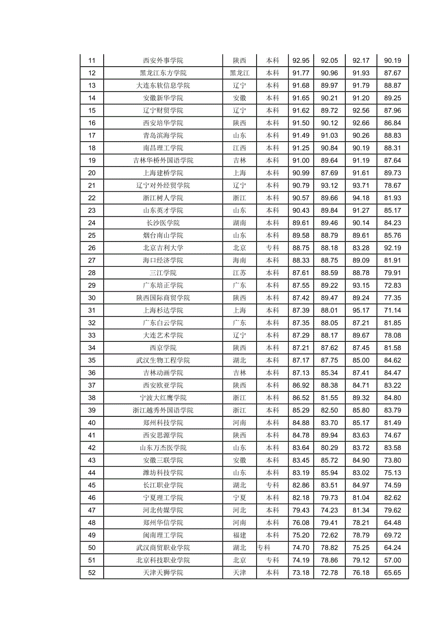 2010中国民办大学排行榜100强_第2页