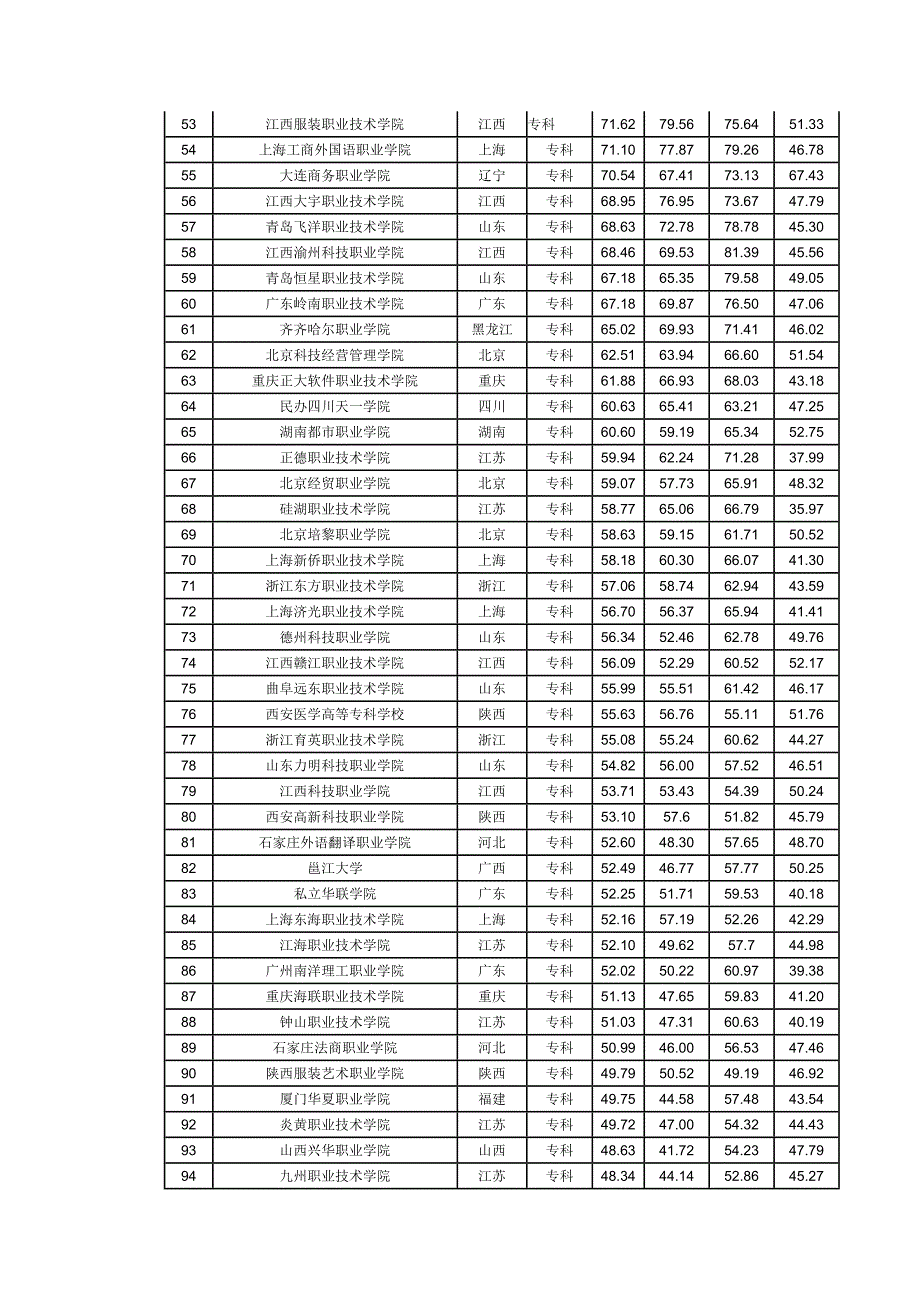 2010中国民办大学排行榜100强_第3页