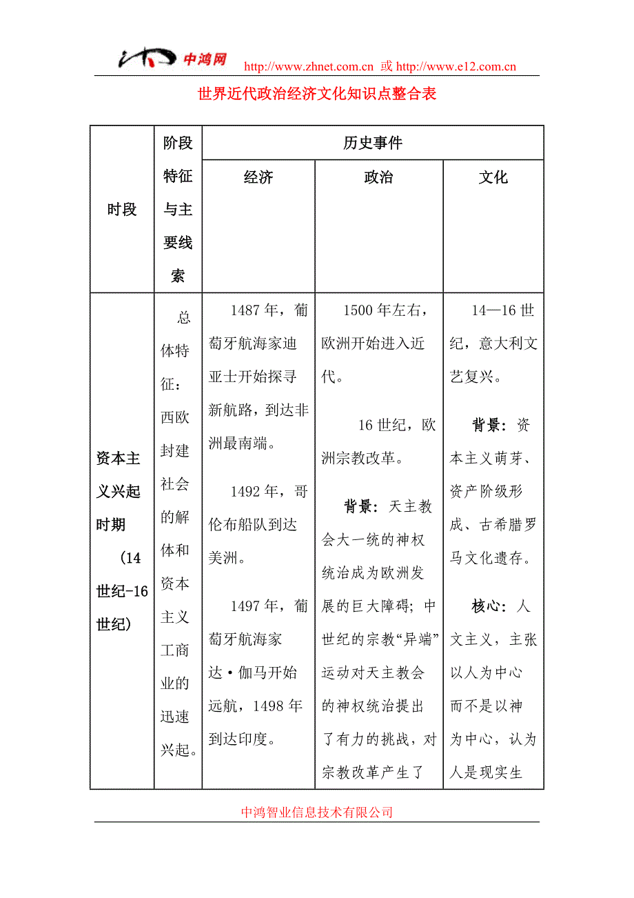 世界近代政治经济文化知识点整合表_第1页