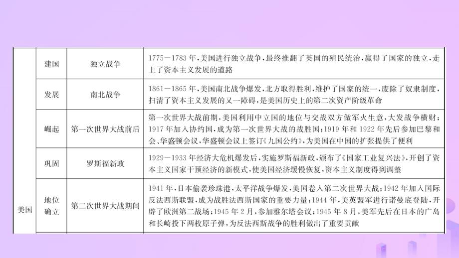 江西省2019年中考历史专题复习 专题七 大国发展史课件_第4页