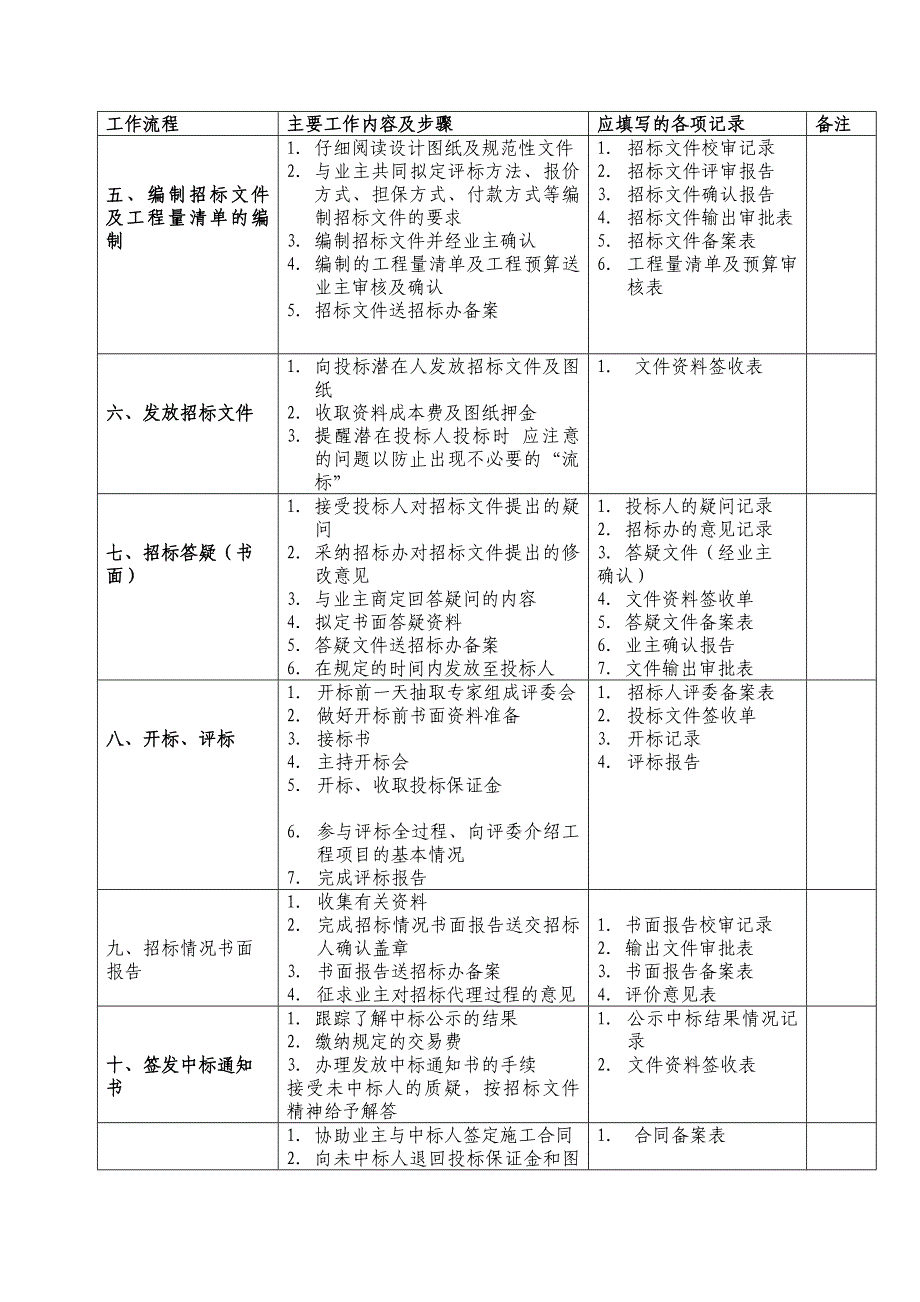 招标代理工作内容及步骤_第2页