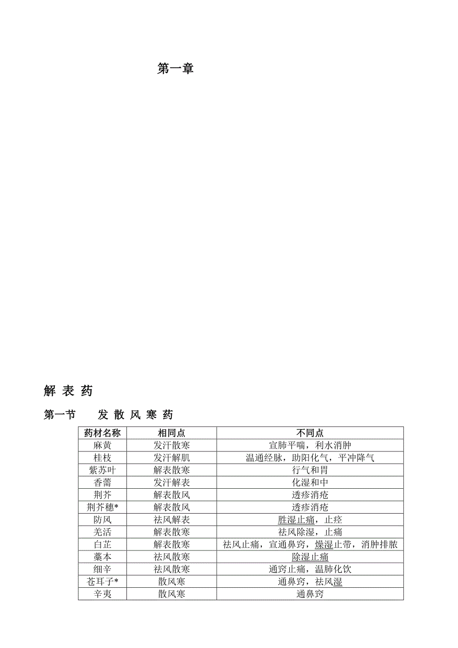 中药功效记忆表_第1页