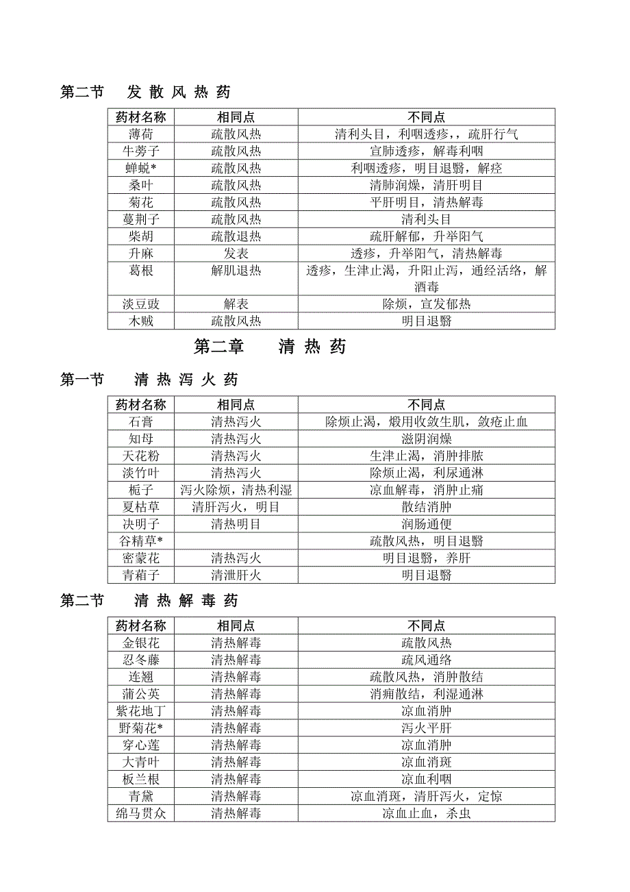 中药功效记忆表_第2页