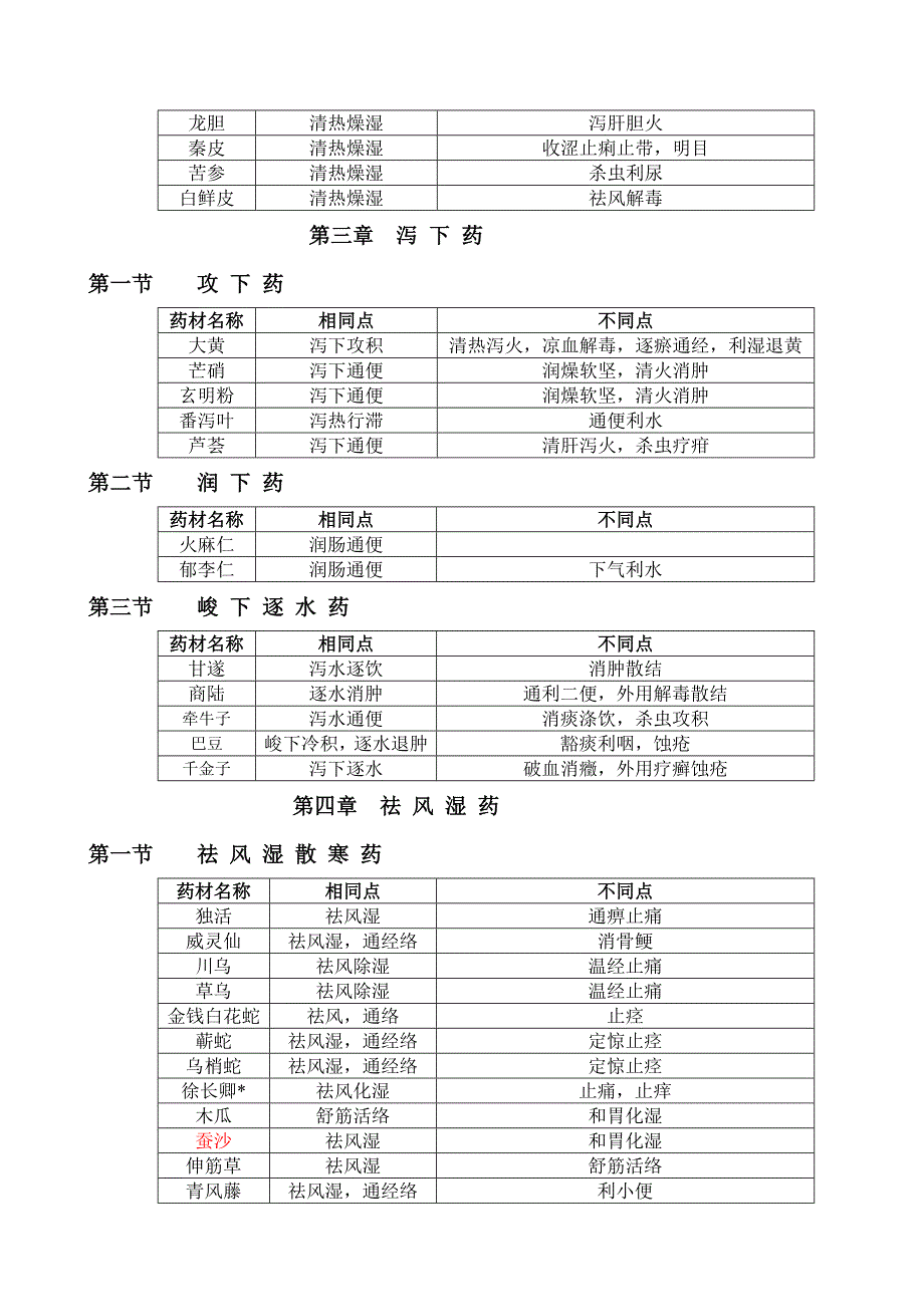 中药功效记忆表_第4页