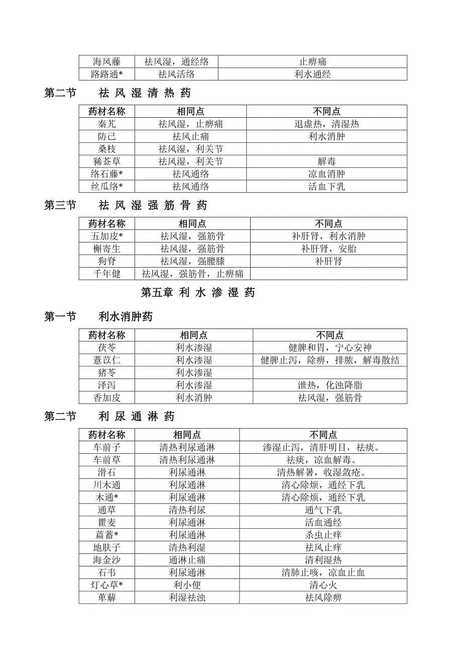 中药功效记忆表_第5页