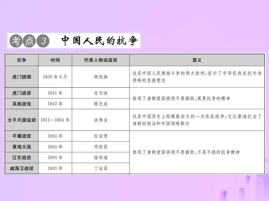 广西2019年中考历史总复习 专题复习（一）列强侵略 人民抗争课件 新人教版_第5页