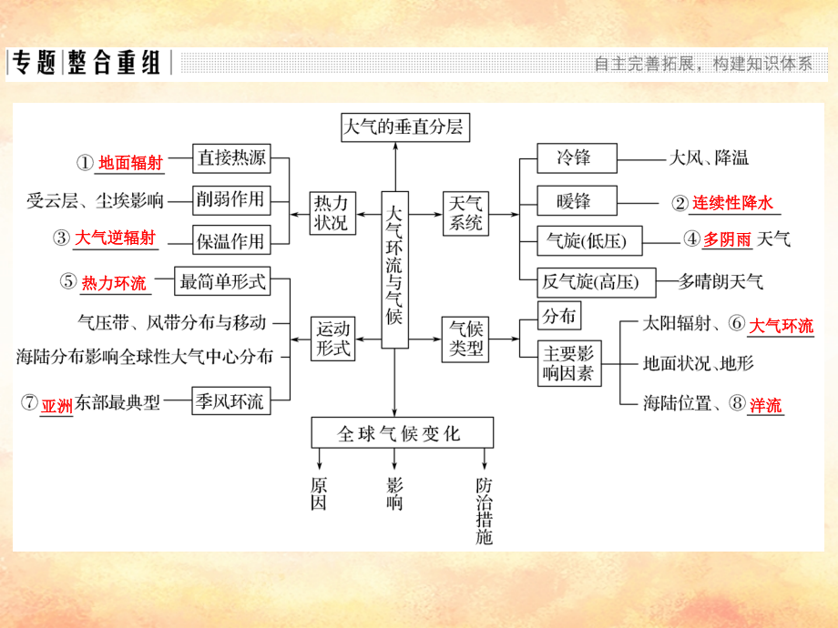 （全国通用）2018版高考地理二轮复习 第二部分 专题通关攻略 专题二 大气环流与气候课件_第2页