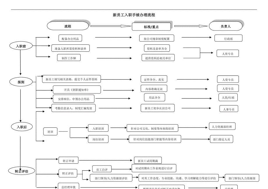 员工入职手续办理及流程_第5页