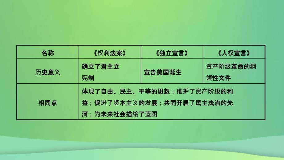 江西省2019年中考历史总复习 模块五 主题一 步入近代和资本主义制度的初步确立课件_第3页