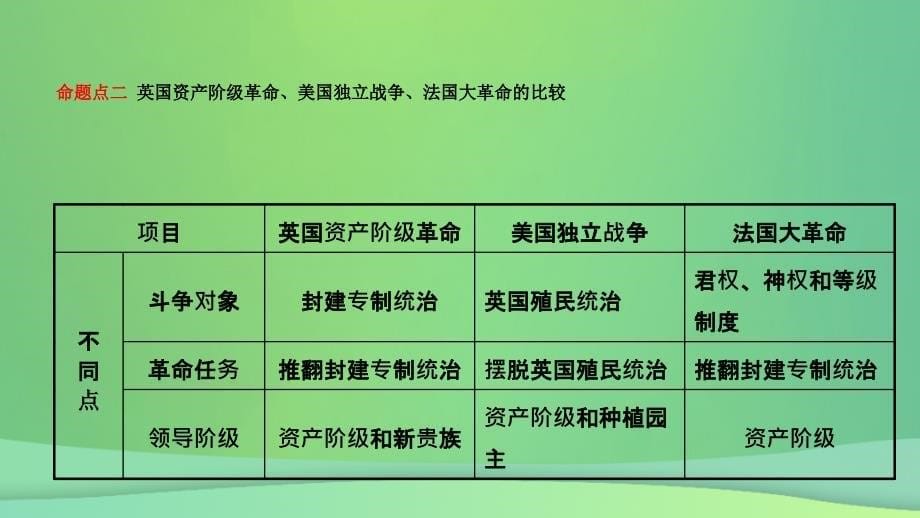 江西省2019年中考历史总复习 模块五 主题一 步入近代和资本主义制度的初步确立课件_第5页