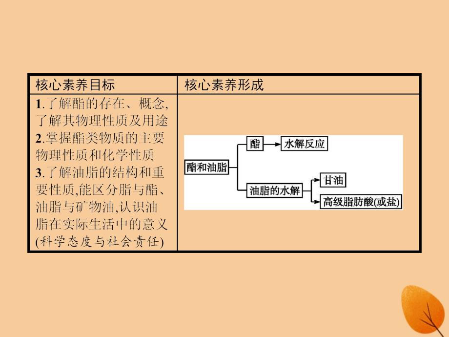 2018-2019版高中化学 第3章 重要的有机化合物 3.3.3 酯和油脂课件 鲁科版必修2_第2页