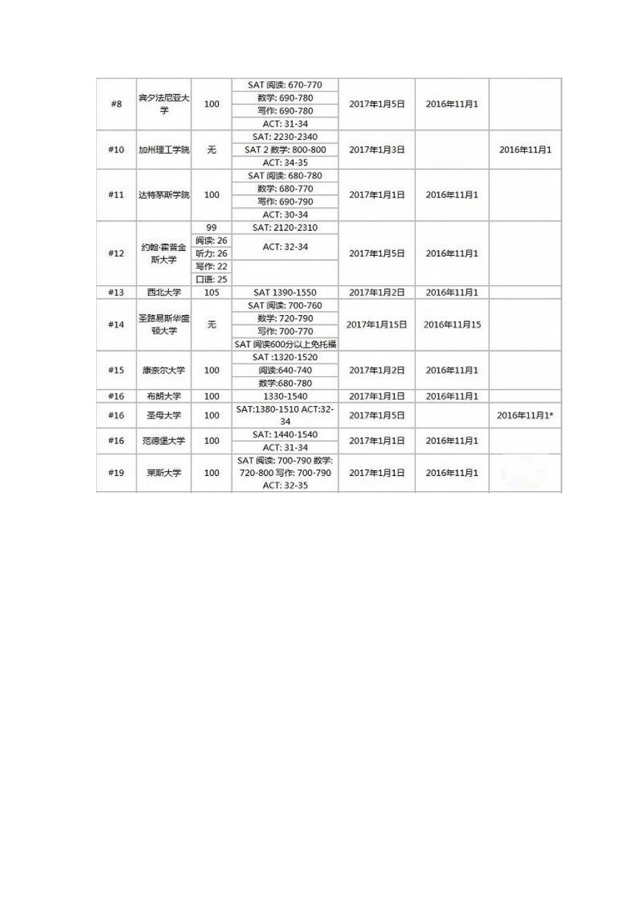 2017美国本科申请截止时间大汇总_第4页