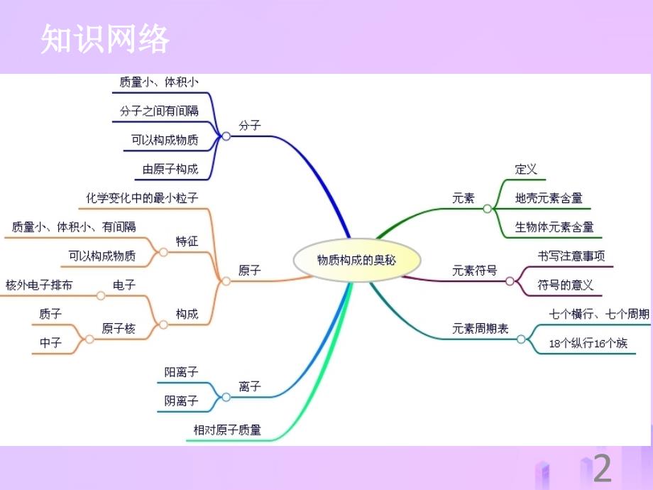 【高分突破】2018-2019学年九年级化学上册《第三单元 物质构成的奥秘》复习课课件 （新版）新人教版_第2页