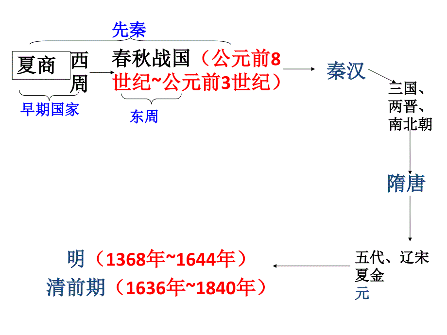 中国古代史上复习 中考_第2页