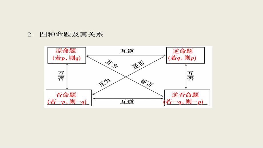 2019届高考数学新人教a版一轮复习课件：第1章 集合与常用逻辑用语 第2节 命题及其关系、充分条件与必要条件_第3页