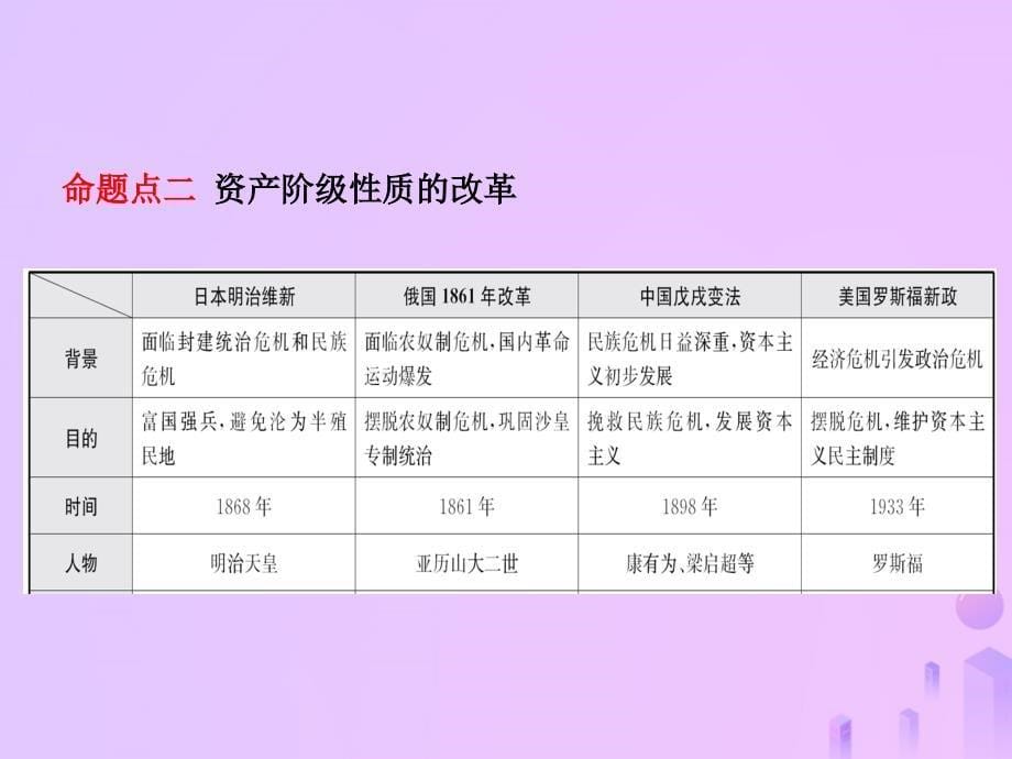 （淄博专版）2019届中考历史复习 专题三 中外历史上的重大改革课件_第5页