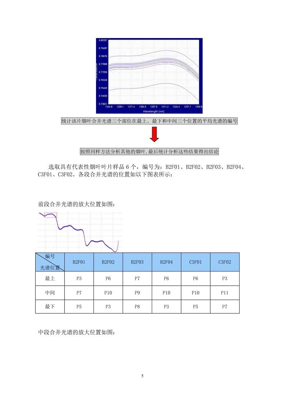 采用aotf 近红外技术检测烟叶叶片化学成分的方法_第5页