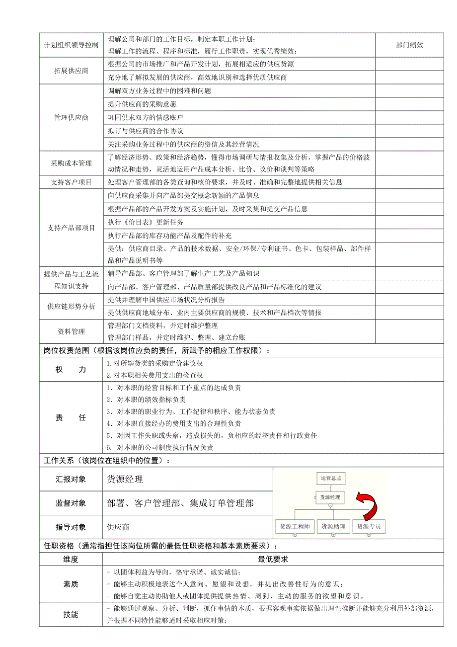 货源专员职位说明书(初稿)_第2页