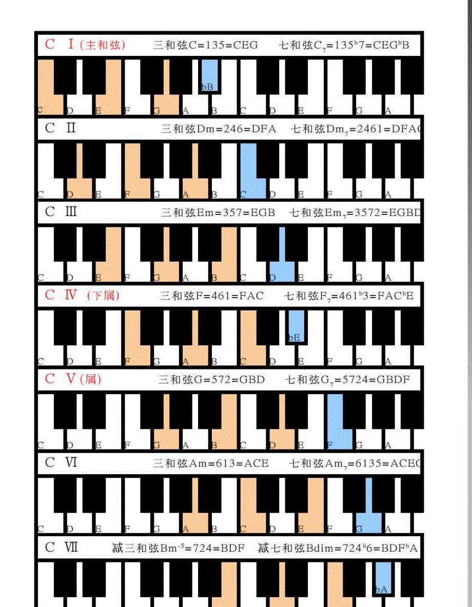 钢琴常用和弦图 xls_第1页