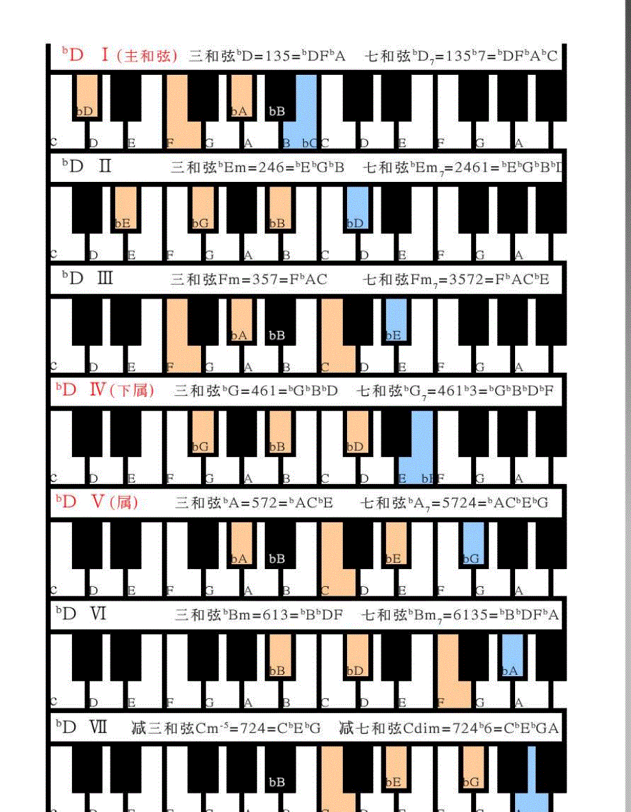 钢琴常用和弦图 xls_第2页
