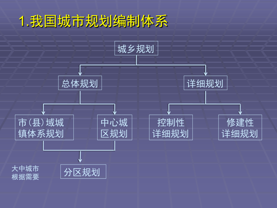 重庆大学城市总体规划基本学习副本_第2页