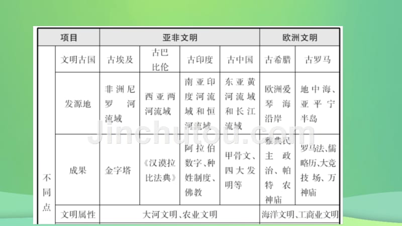 安徽省2019年秋中考历史总复习 主题十八 古代亚非文明和欧洲文明课件_第3页