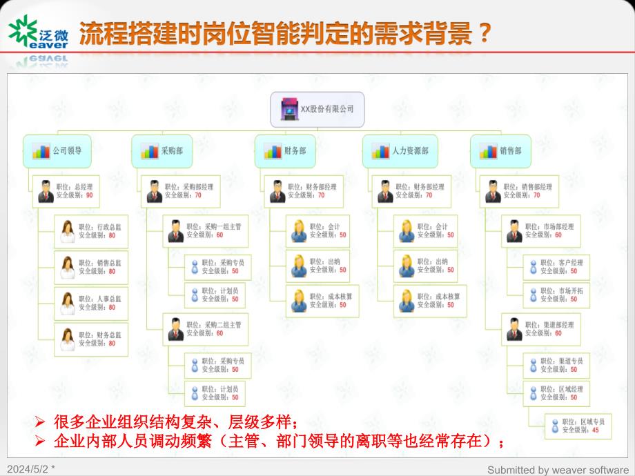 泛微e-cology流程搭建岗位智力判定解决方案_第2页