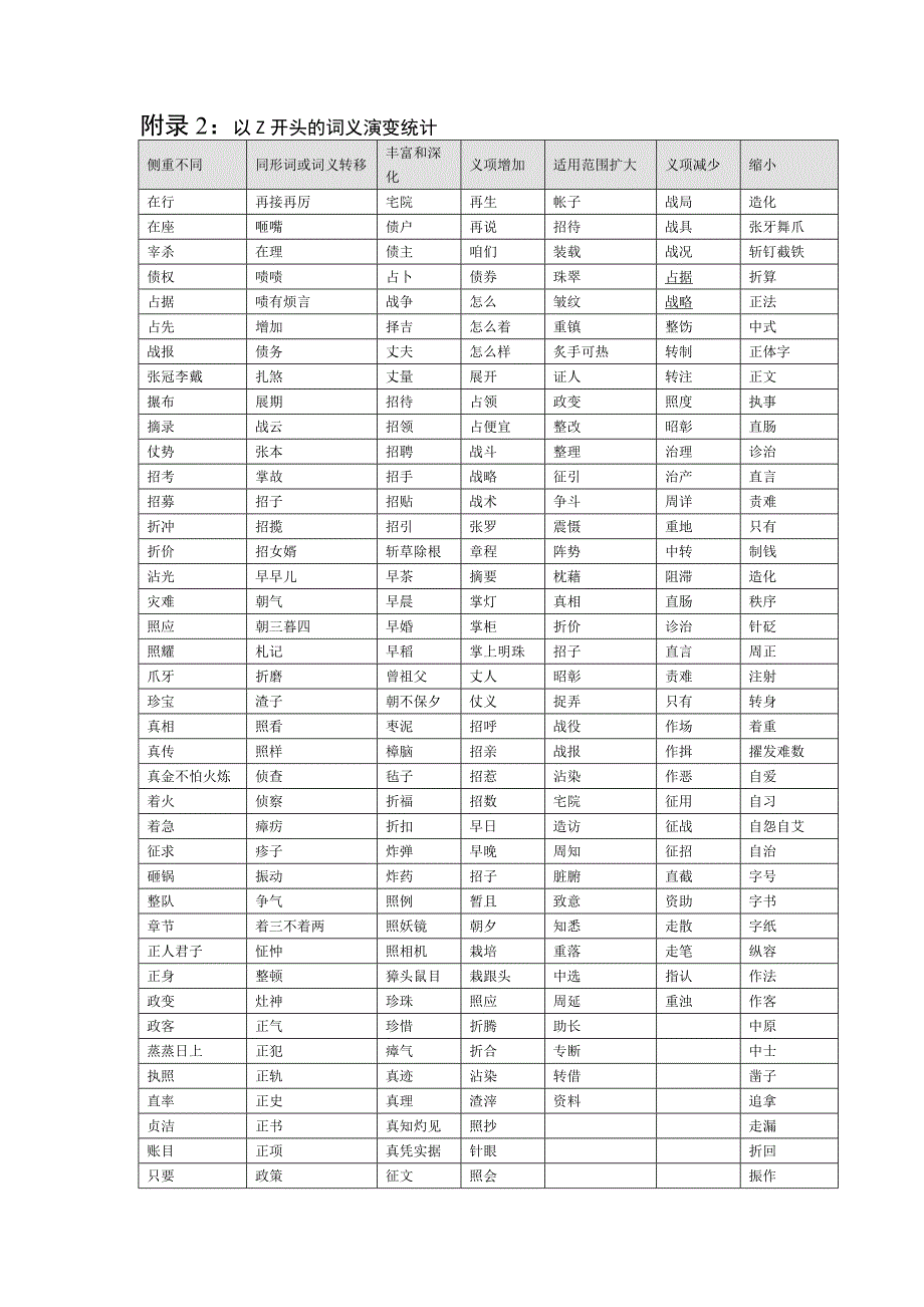 标准语词典与现汉词典z部词对比表格_第3页