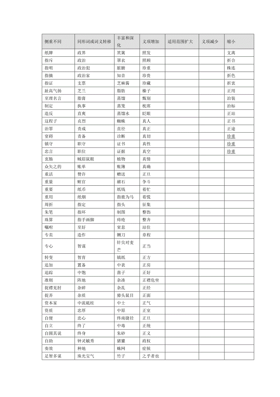 标准语词典与现汉词典z部词对比表格_第4页
