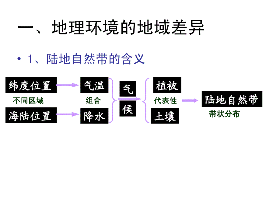 地理环境的差异性小高考复习课件_第3页