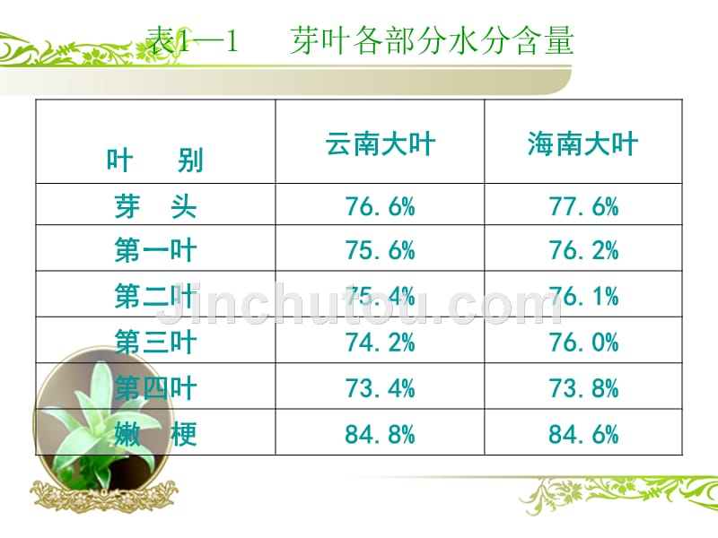 项目一  制茶原料_第4页