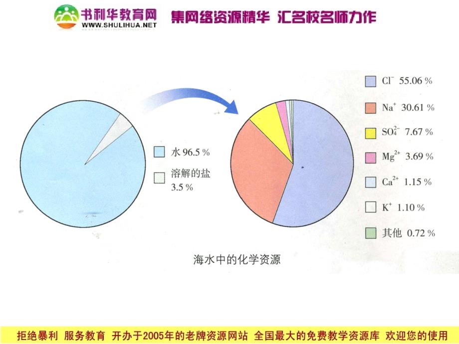 化学：第六单元 第一节 海洋化学资源 (鲁教版九年级)_第2页