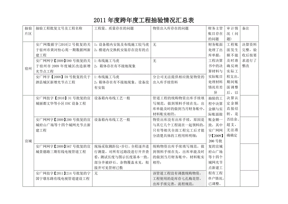 2011年度跨年度工程抽验情况汇总表_第2页