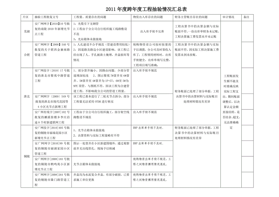 2011年度跨年度工程抽验情况汇总表_第3页