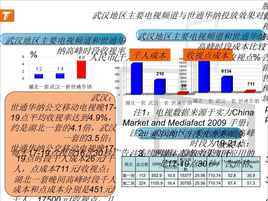 广告销售模块ppt  3.3.4 世通华纳与各地省市台对比 9p_第5页