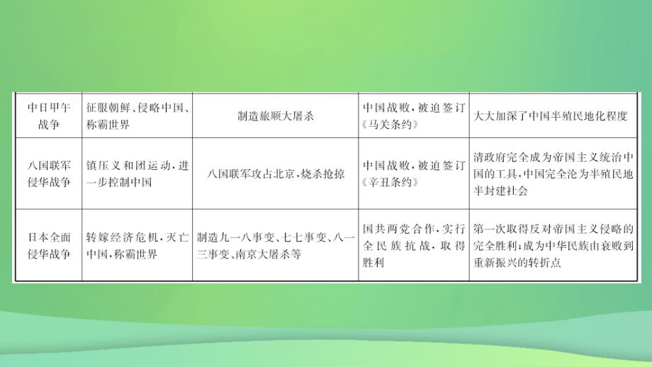 安徽省2019年中考历史专题复习 专题二 近代西方列强的侵略和中华民族的抗争课件_第3页