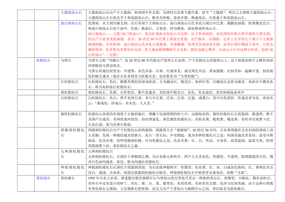 寿山石细分表(三坑分类法)_第3页