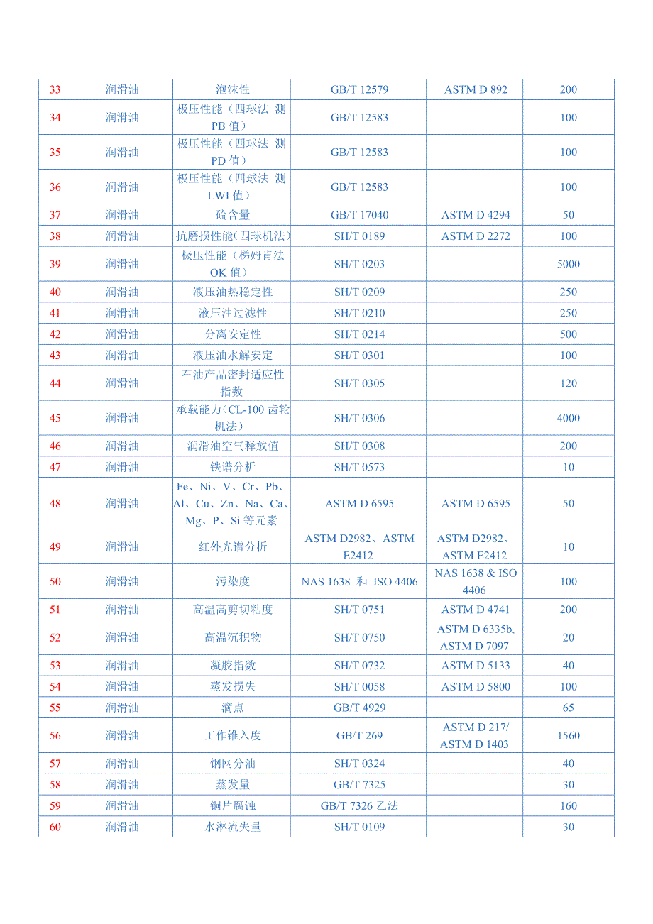 润滑油国内外检测标准_第2页