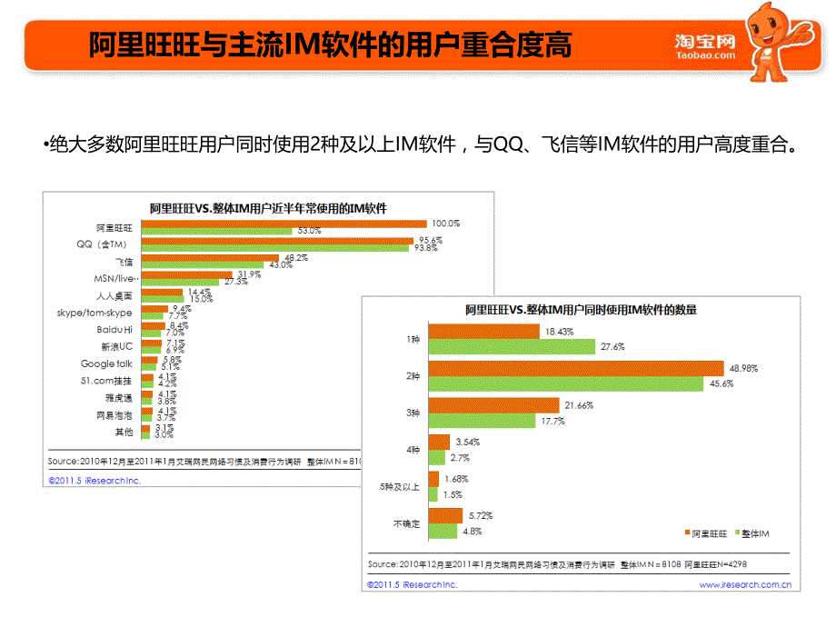 阿里旺旺用户营销价值分析201105+艾瑞_第4页