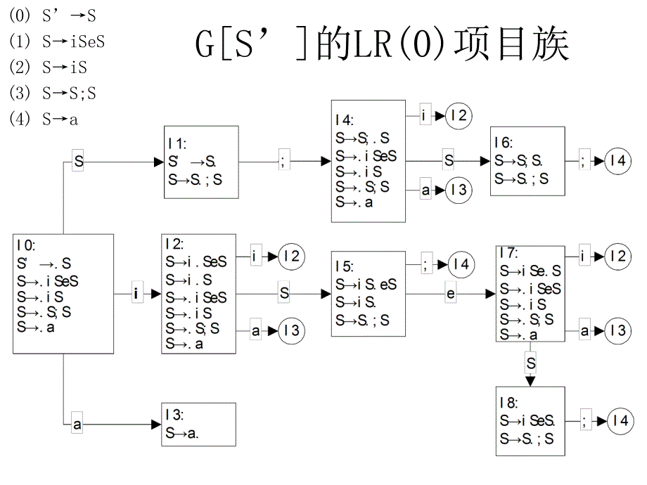 编译原理 7章.6-7_第3页