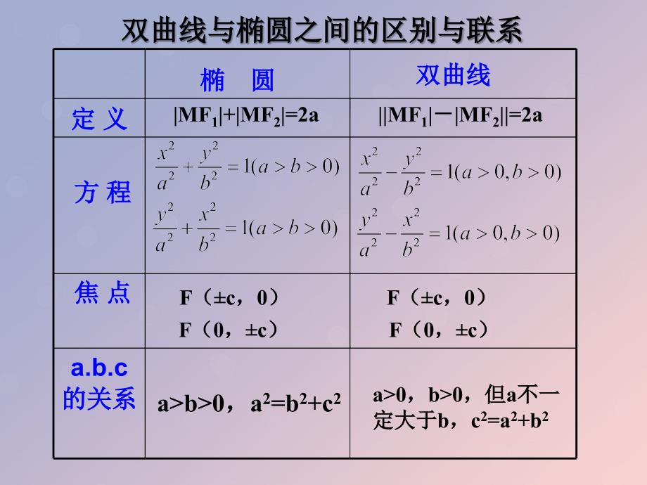 2018年高中数学 第二章 圆锥曲线与方程 2.3.1 双曲线的标准方程课件7 苏教版选修1-1_第2页