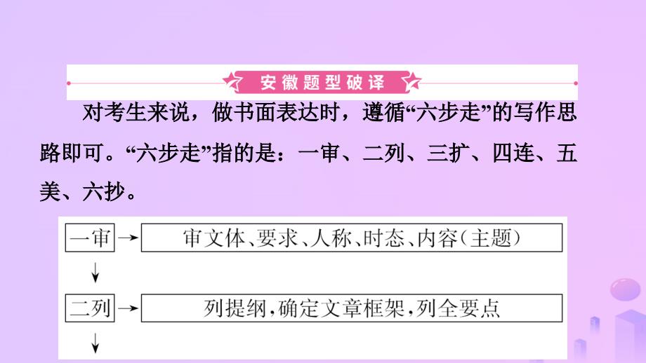 安徽省2019年中考英语总复习 题型专项复习 题型七 书面表达课件_第2页