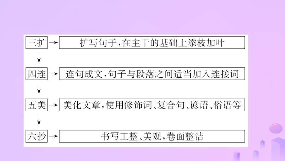 安徽省2019年中考英语总复习 题型专项复习 题型七 书面表达课件_第3页